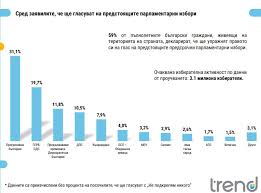 „Тренд“: Шест партии с шанс за парламент, нова формация се появява в социологията
